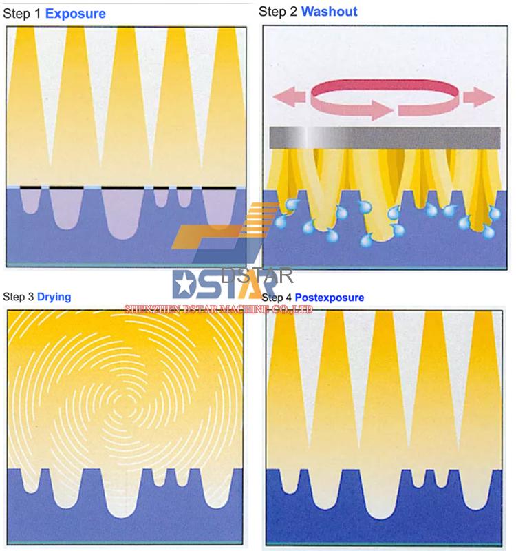 Photopolymer printing plate exposure machine - Machines - 1